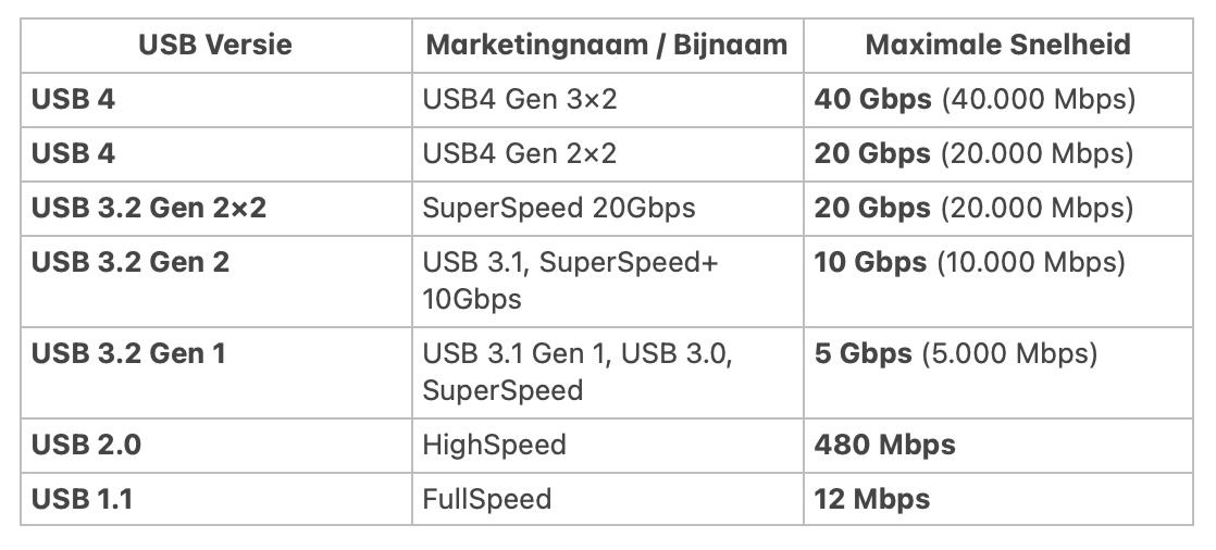 USB C snelheden